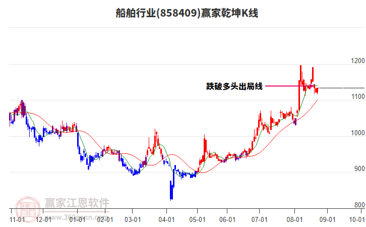 858409船舶贏家乾坤K線工具 858409船舶贏家乾坤K線工具