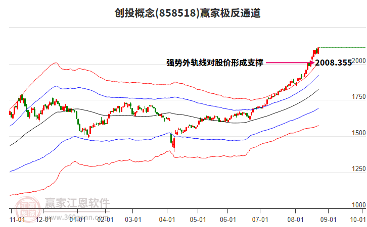 858518創(chuàng)投贏家極反通道工具