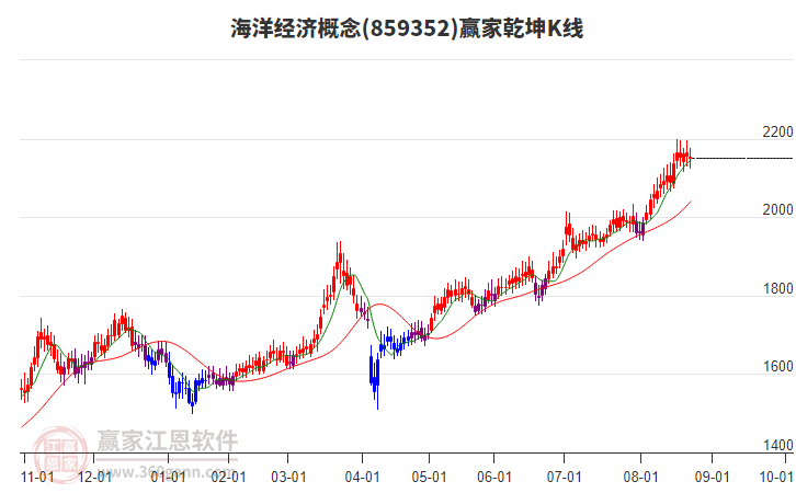 859352海洋經(jīng)濟(jì)贏家乾坤K線工具 859352海洋經(jīng)濟(jì)贏家乾坤K線工具