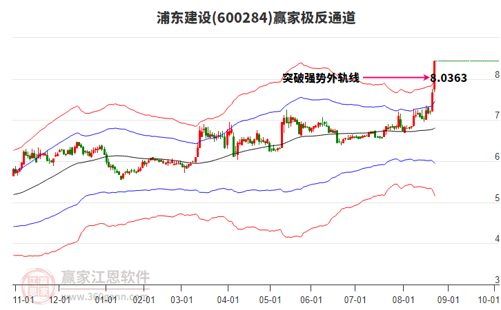 600284浦東建設贏家極反通道工具