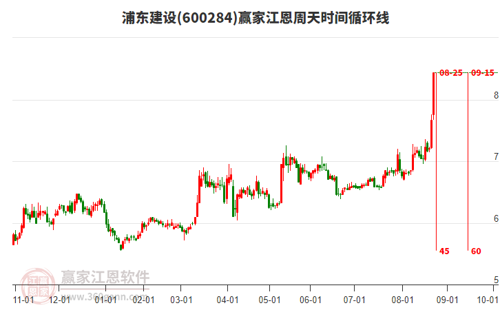 600284浦東建設江恩周天時間循環(huán)線工具