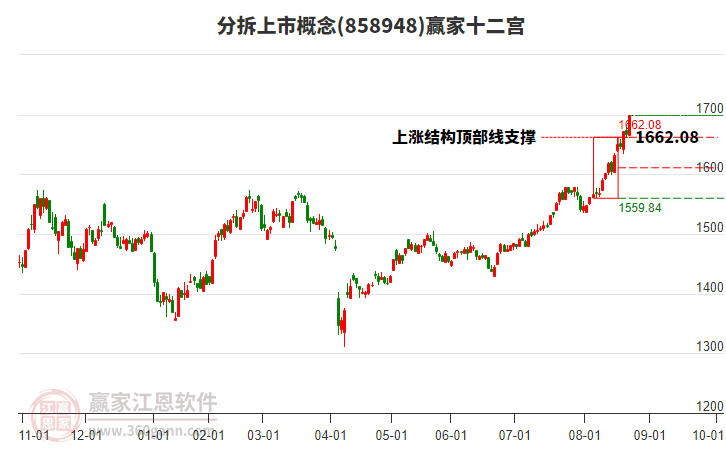 858948分拆上市贏家十二宮工具 858948分拆上市贏家十二宮工具