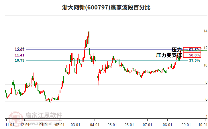 600797浙大網(wǎng)新波段百分比工具