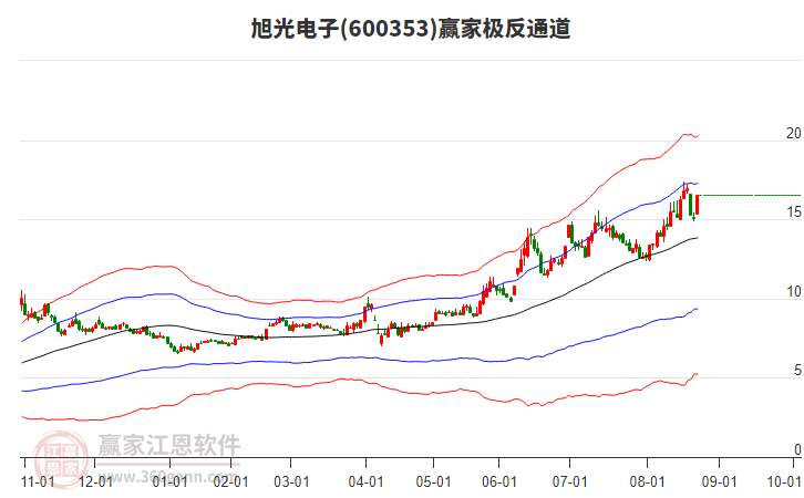 600353旭光電子贏家極反通道工具 600353旭光電子贏家極反通道工具