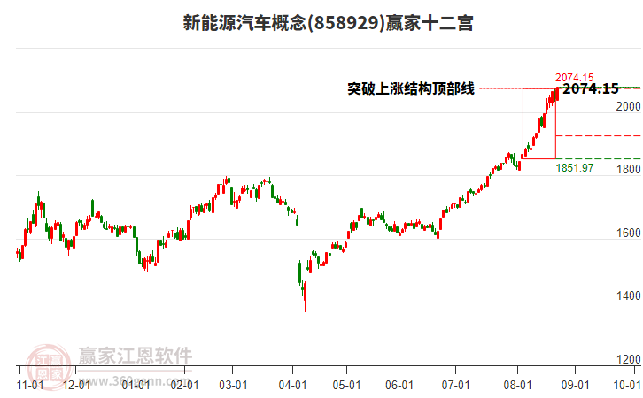 858929新能源汽車贏家十二宮工具