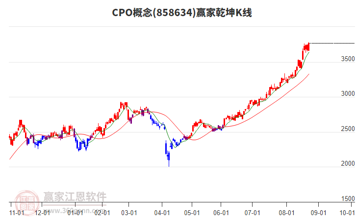 858634CPO贏家乾坤K線工具 858634CPO贏家乾坤K線工具