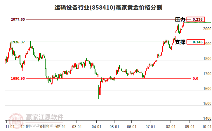 運(yùn)輸設(shè)備行業(yè)黃金價格分割工具 運(yùn)輸設(shè)備行業(yè)黃金價格分割工具