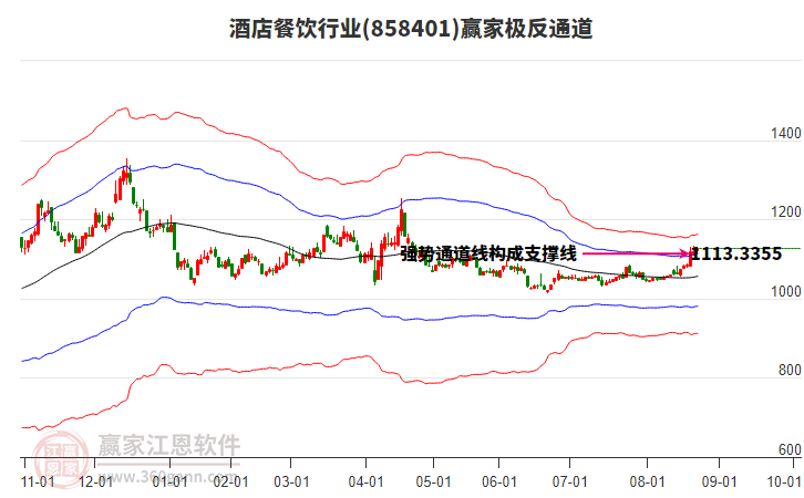 858401酒店餐飲贏家極反通道工具 858401酒店餐飲贏家極反通道工具