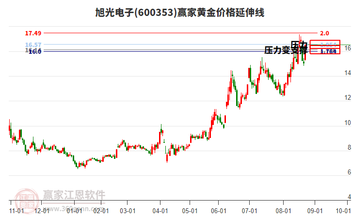 600353旭光電子黃金價(jià)格延伸線工具