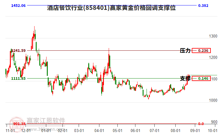 酒店餐飲行業(yè)黃金價格回調(diào)支撐位工具 酒店餐飲行業(yè)黃金價格回調(diào)支撐位工具
