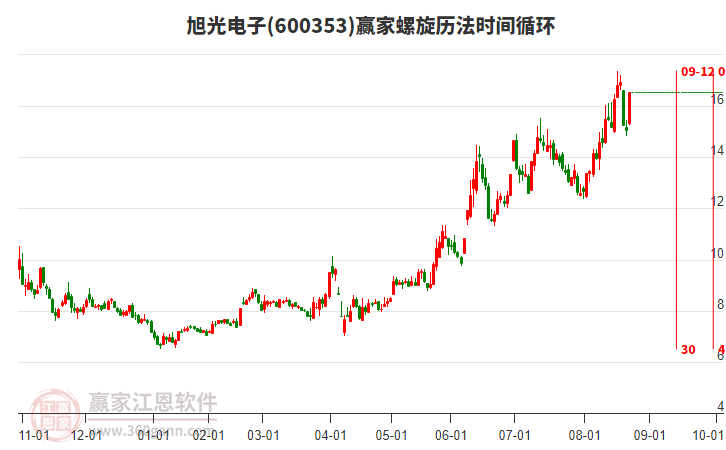 600353旭光電子螺旋歷法時(shí)間循環(huán)工具