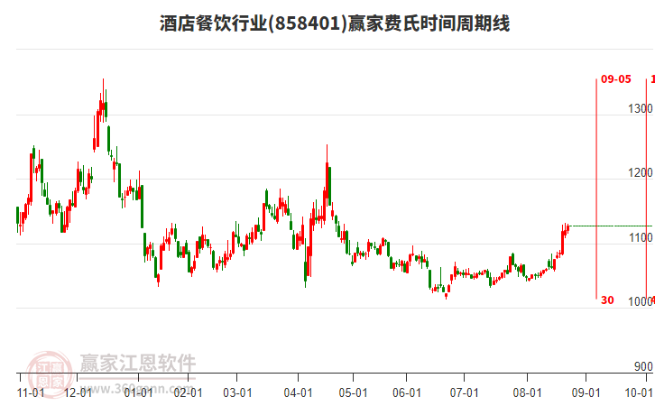 酒店餐飲行業(yè)費氏時間周期線工具 酒店餐飲行業(yè)費氏時間周期線工具