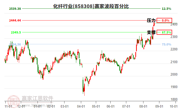 化纖行業(yè)波段百分比工具 化纖行業(yè)波段百分比工具