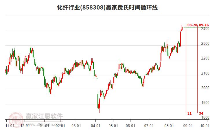 化纖行業(yè)費氏時間循環(huán)線工具 化纖行業(yè)費氏時間循環(huán)線工具