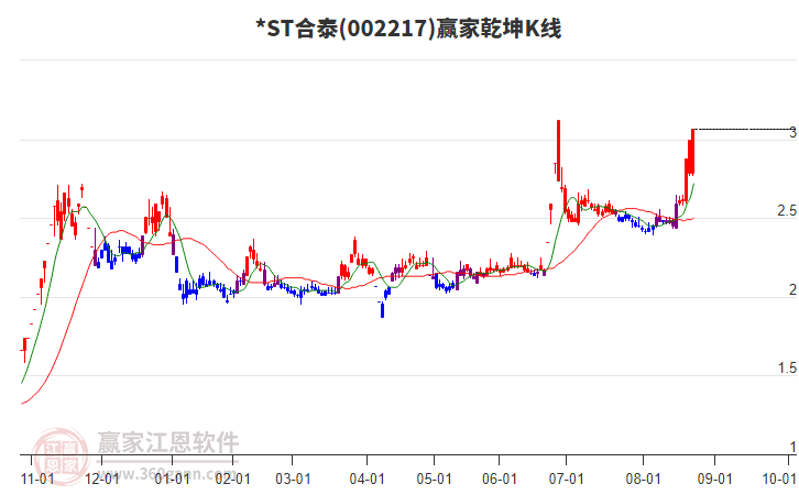 002217*ST合泰贏家乾坤K線工具 002217*ST合泰贏家乾坤K線工具