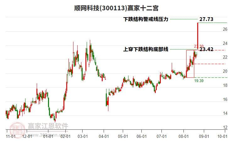 300113順網(wǎng)科技贏家十二宮工具 300113順網(wǎng)科技贏家十二宮工具