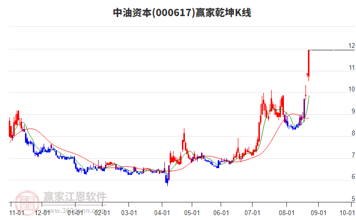 000617中油資本贏家乾坤K線工具