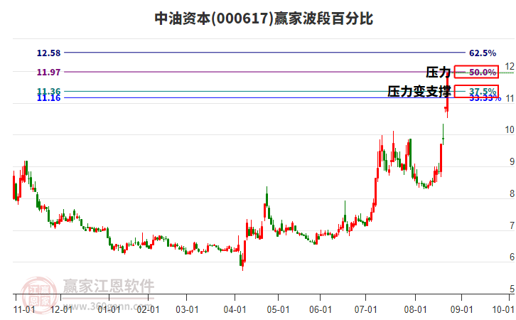 000617中油資本波段百分比工具