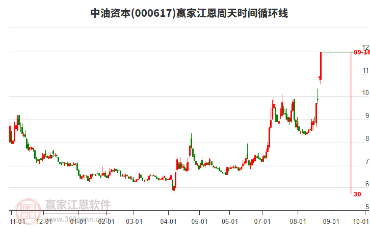 000617中油資本江恩周天時間循環(huán)線工具