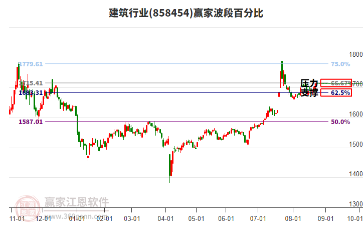 建筑行業(yè)波段百分比工具 建筑行業(yè)波段百分比工具