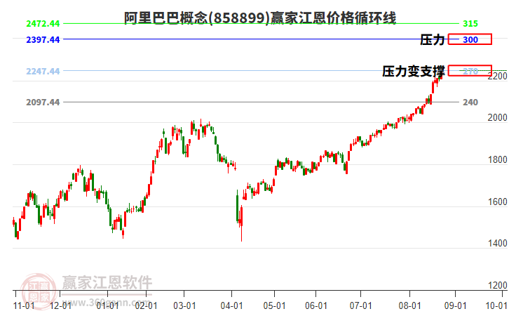 阿里巴巴概念江恩價格循環(huán)線工具