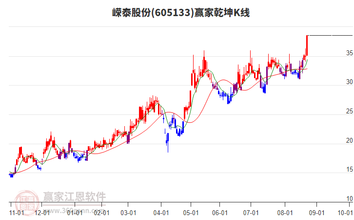 605133嶸泰股份贏家乾坤K線工具