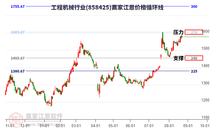 工程機(jī)械行業(yè)江恩價(jià)格循環(huán)線工具 工程機(jī)械行業(yè)江恩價(jià)格循環(huán)線工具