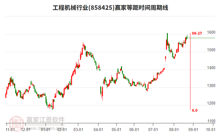 工程機(jī)械行業(yè)等距時(shí)間周期線工具 工程機(jī)械行業(yè)等距時(shí)間周期線工具