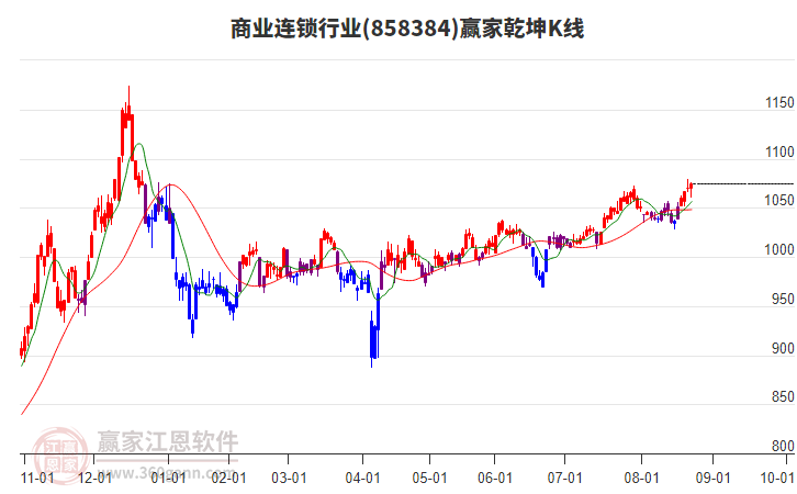858384商業(yè)連鎖贏家乾坤K線工具