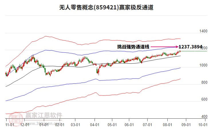 859421無人零售贏家極反通道工具