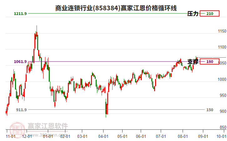 商業(yè)連鎖行業(yè)江恩價(jià)格循環(huán)線工具