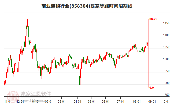 商業(yè)連鎖行業(yè)等距時(shí)間周期線工具