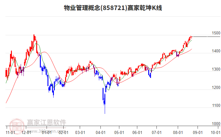 858721物業(yè)管理贏家乾坤K線工具 858721物業(yè)管理贏家乾坤K線工具