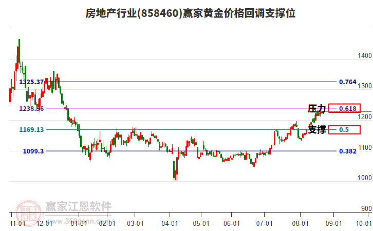 房地產行業(yè)黃金價格回調支撐位工具 房地產行業(yè)黃金價格回調支撐位工具