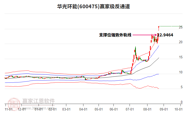 600475華光環(huán)能贏家極反通道工具 600475華光環(huán)能贏家極反通道工具