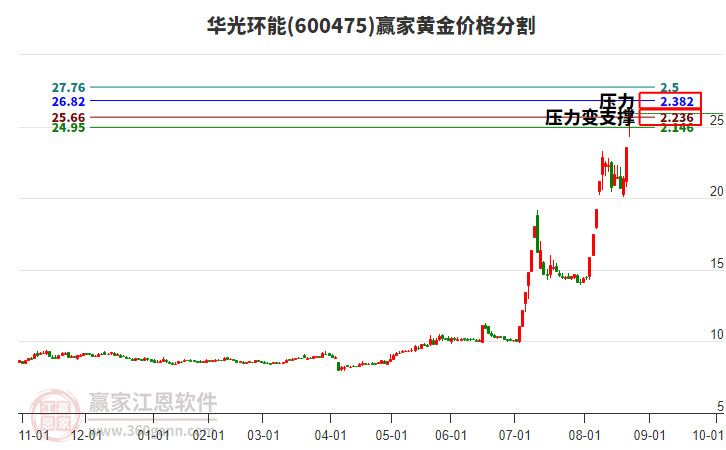 600475華光環(huán)能黃金價(jià)格分割工具 600475華光環(huán)能黃金價(jià)格分割工具
