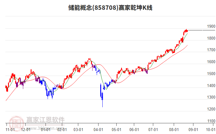 858708儲能贏家乾坤K線工具 858708儲能贏家乾坤K線工具