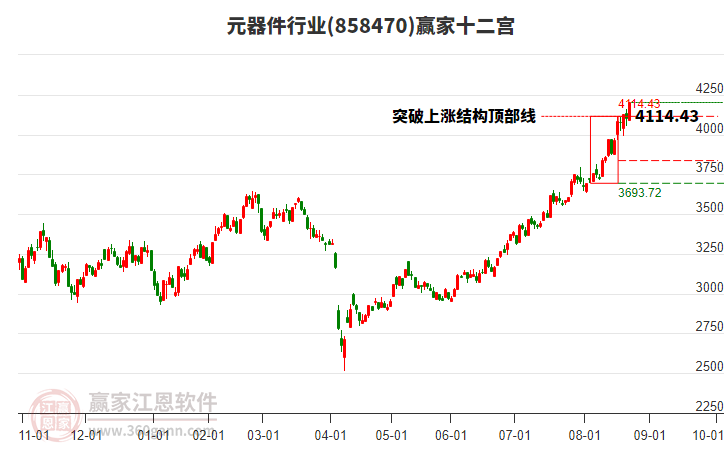 858470元器件贏(yíng)家十二宮工具