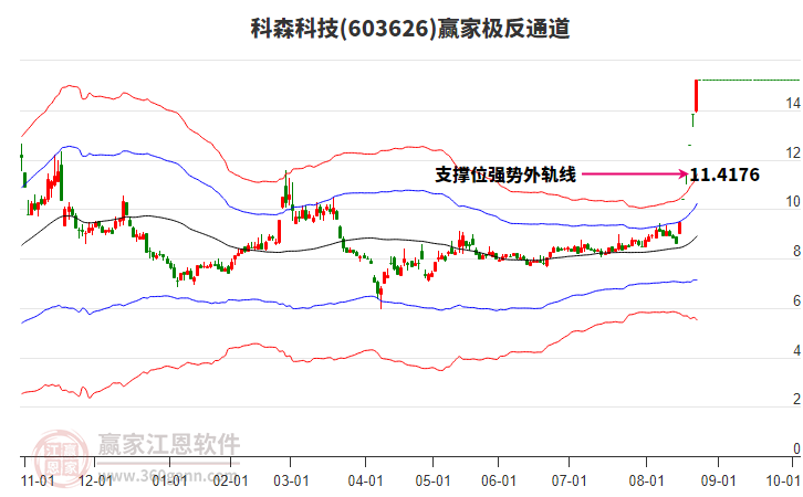 603626科森科技贏家極反通道工具 603626科森科技贏家極反通道工具