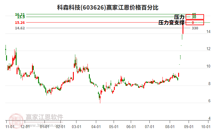 603626科森科技江恩價(jià)格百分比工具 603626科森科技江恩價(jià)格百分比工具