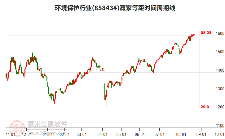 環(huán)境保護行業(yè)等距時間周期線工具 環(huán)境保護行業(yè)等距時間周期線工具