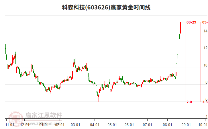 603626科森科技黃金時(shí)間周期線(xiàn)工具 603626科森科技黃金時(shí)間周期線(xiàn)工具