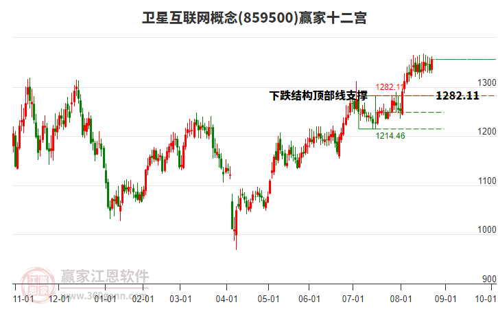 859500衛(wèi)星互聯(lián)網(wǎng)贏家十二宮工具