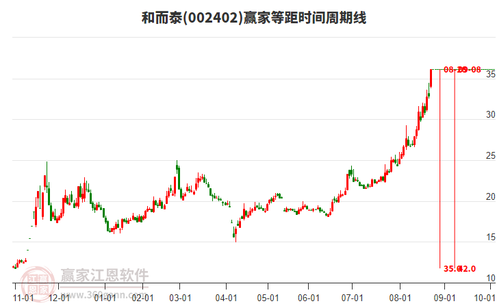 002402和而泰等距時(shí)間周期線工具