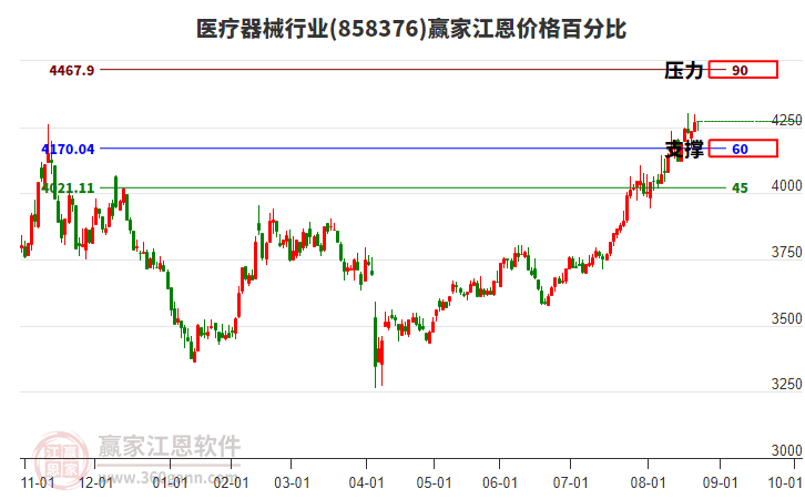醫(yī)療器械行業(yè)江恩價格百分比工具