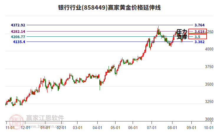 銀行行業(yè)黃金價(jià)格延伸線(xiàn)工具