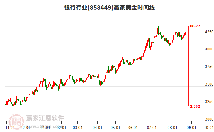銀行行業(yè)黃金時(shí)間周期線(xiàn)工具