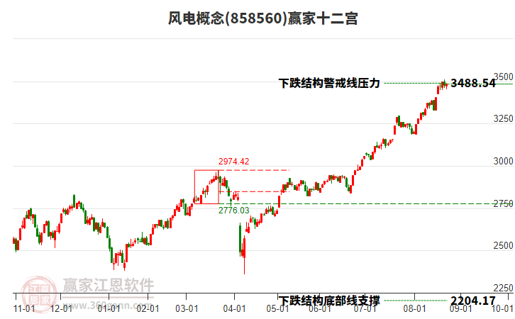 风电
