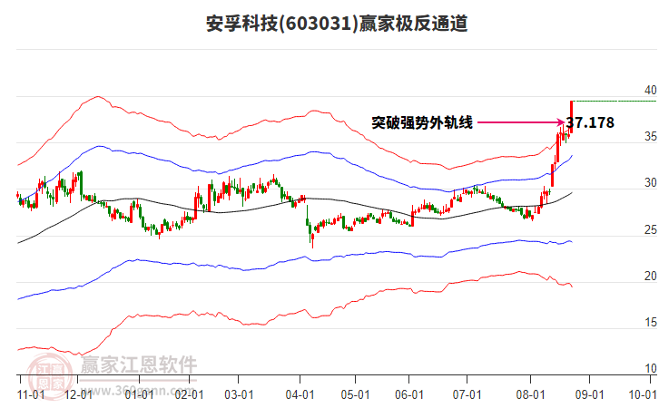 603031安孚科技贏家極反通道工具