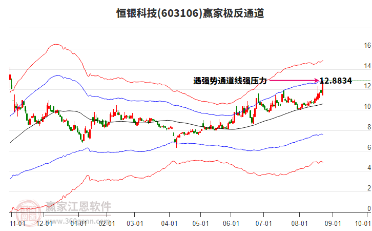 603106恒銀科技贏家極反通道工具